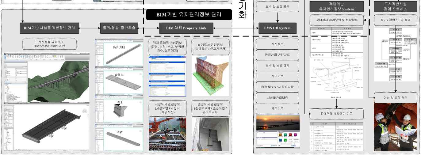 첨단 IT기술을 활용한 스마트 도시시설물 관리 시스템 아키텍처