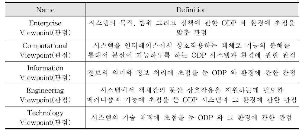 ISO 참조모델의 관점