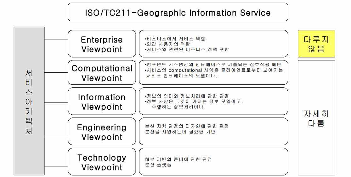 서비스 아키텍처와 ISO/TC 211 서비스와 관계