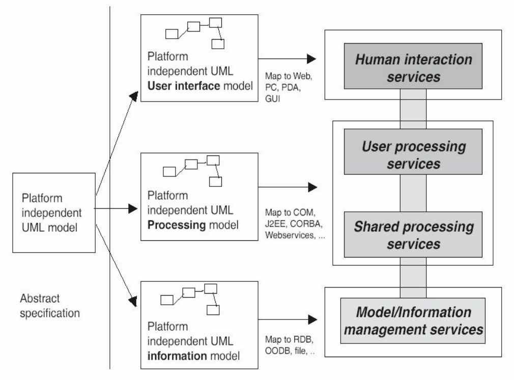 플랫폼 중립적인 UML 모델과의 매핑