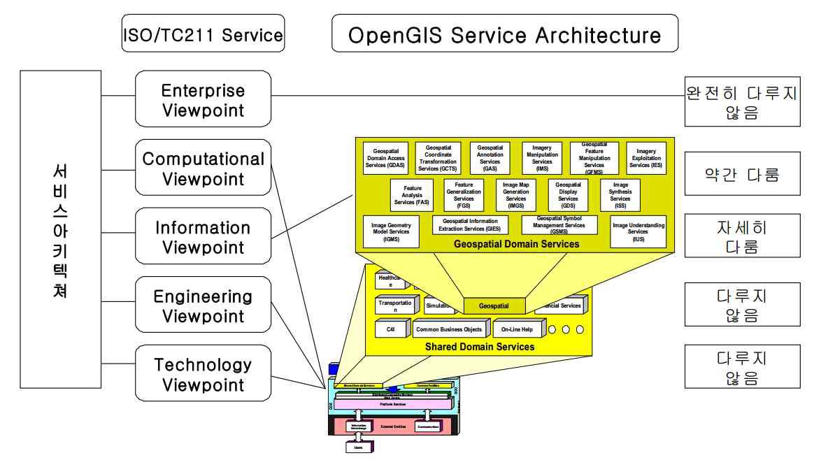 ISO 서비스 관점과 OpenGIS 서비스 아키텍처와의 관계