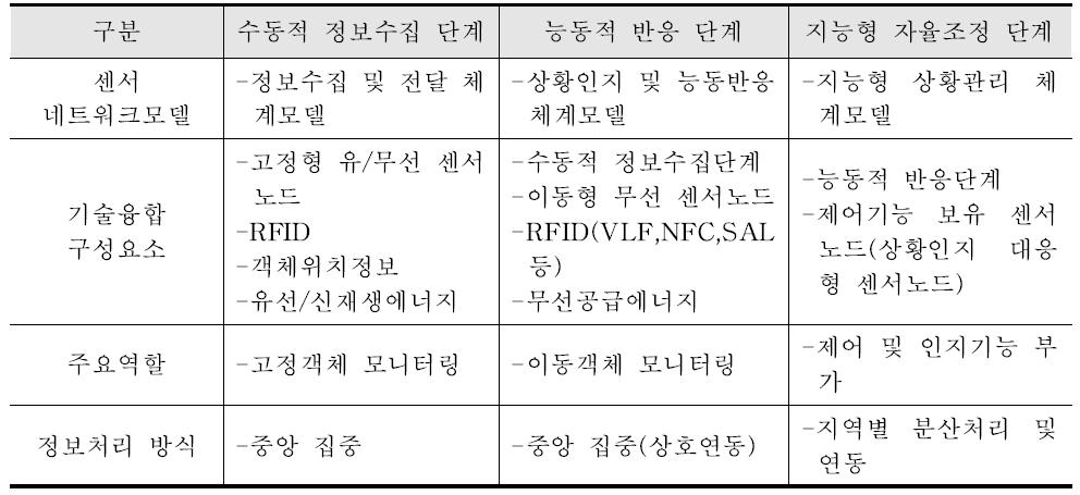 센서 네트워크의 기술모델