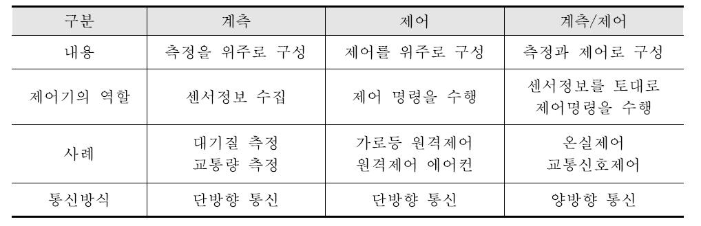 목적에 따른 센서 네트워크의 구분