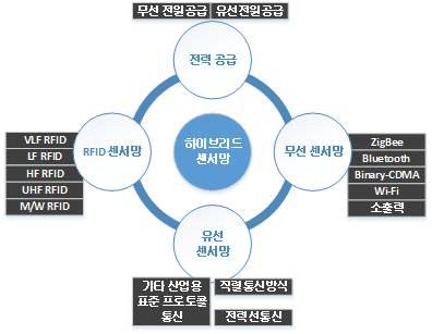 센서 네트워크의 구성요소