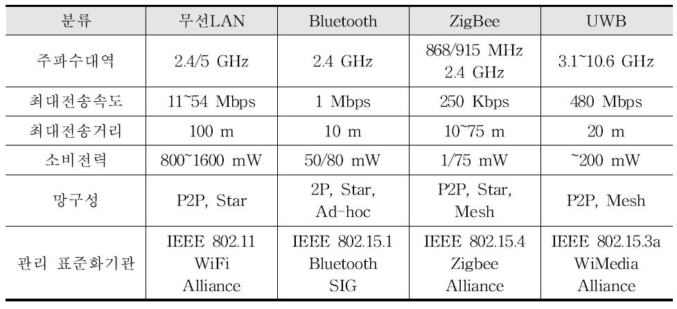 무선 센서 네트워크 특성 비교
