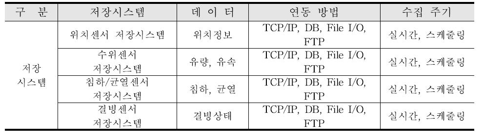 저장시스템별 연동 방안