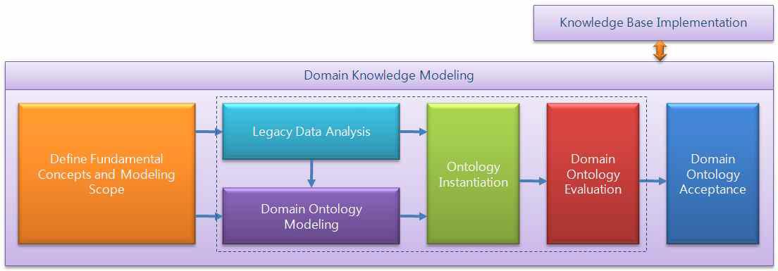 Domain Knowledge Engineering