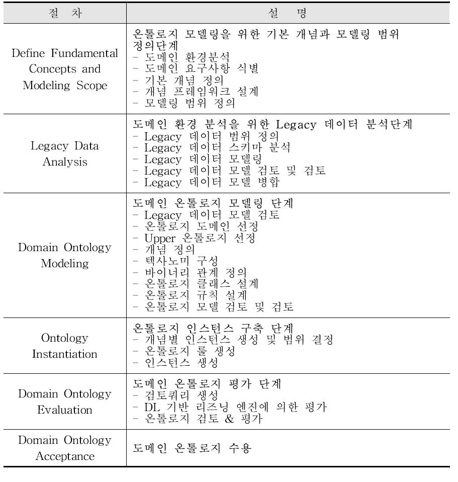 Domain Knowledge Engineering 절차