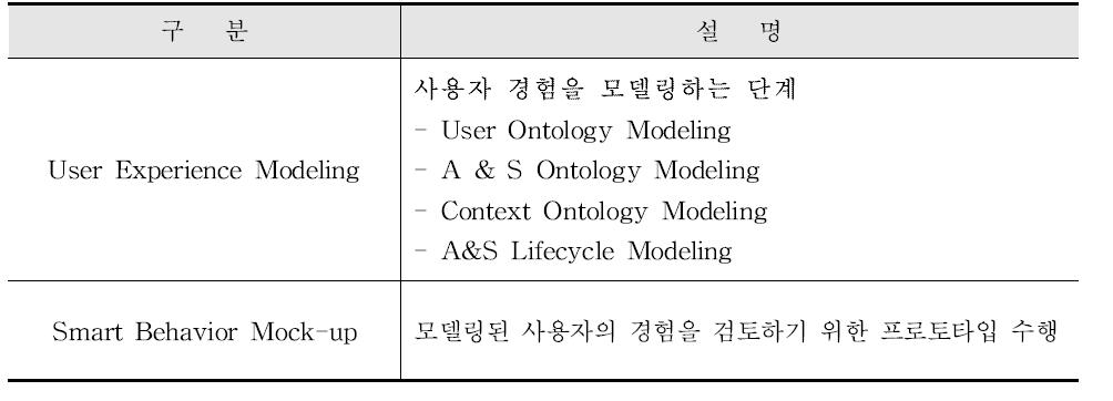 Smart Behavior Engineering 절차