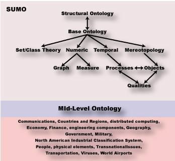 SUMO 구조