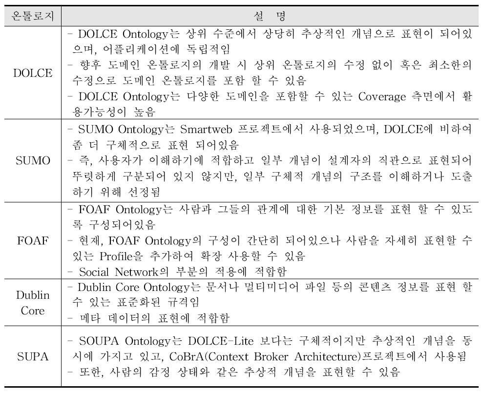 상위 온톨로지 비교