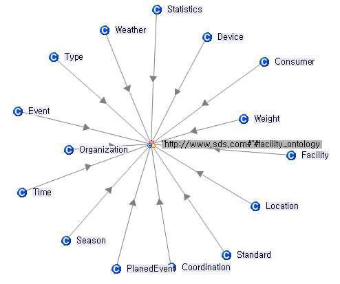 시설물 온톨로지 시각화 예