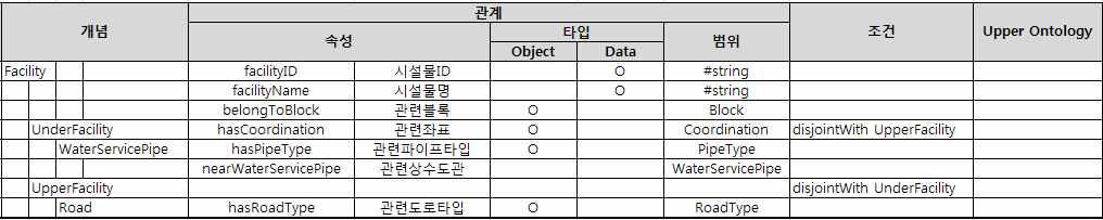 상수도 시설물 분석