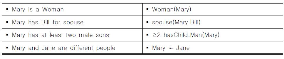 ABox 추론 예시