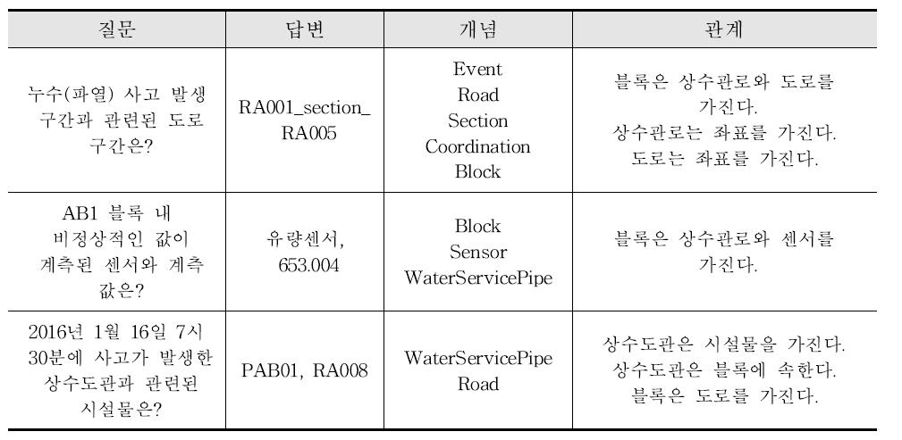 적격 질의문