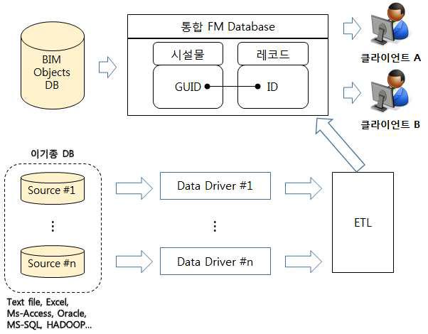BIM 기반 FM 데이터 통합 프레임워크