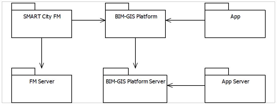 BIM-GIS 시스템 App 아키텍처 참조 모델