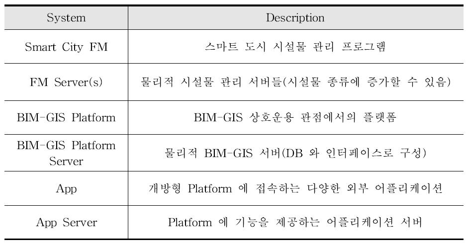 System Description