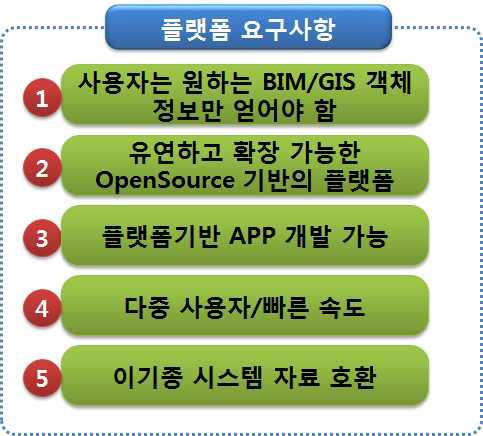 BIM-GIS 플랫폼 요구사항