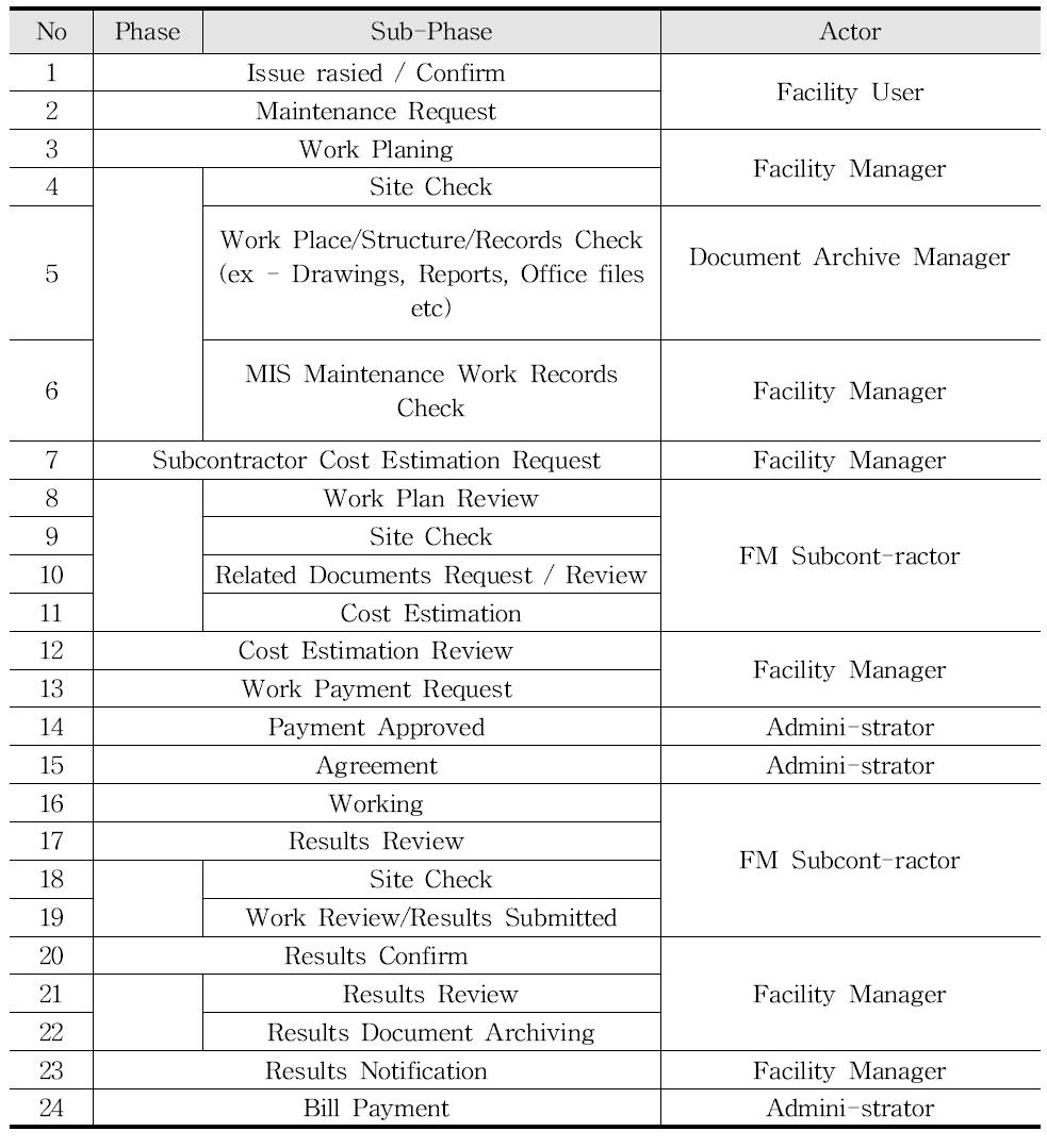 Facility Management Process Phases