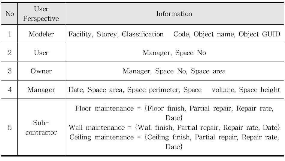 FM data considering the user role