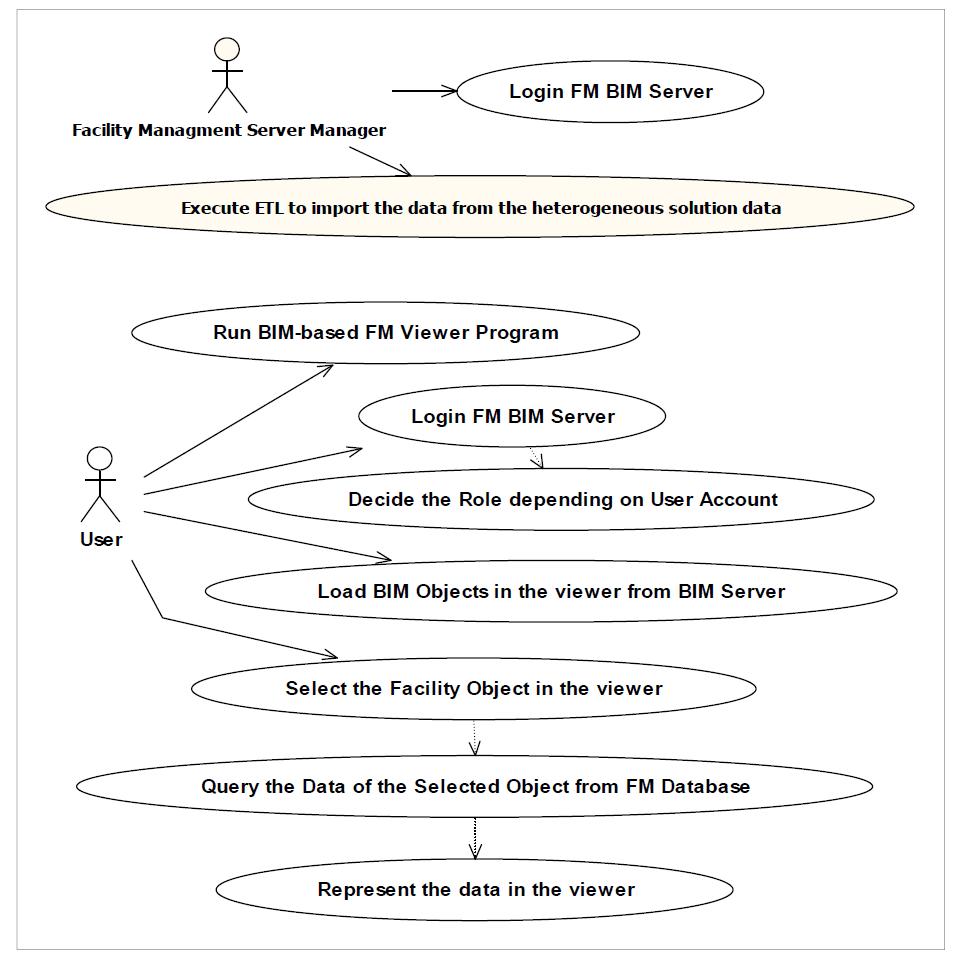 BIM-based FM system Usecase Diagram(UML)