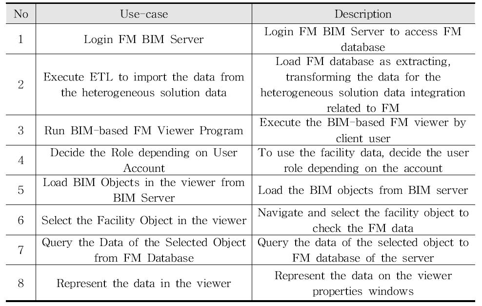 BIM-based FM system Use-case Description