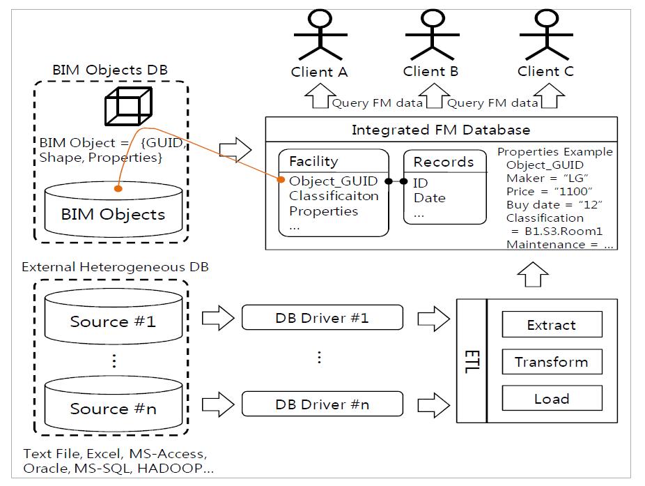 BIM-based FM Data Integration Framework