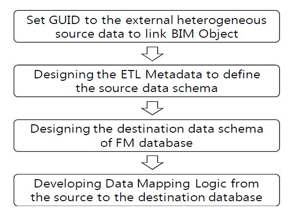 Work flow to integrate the heterogeneous solution data with BIM-based FM