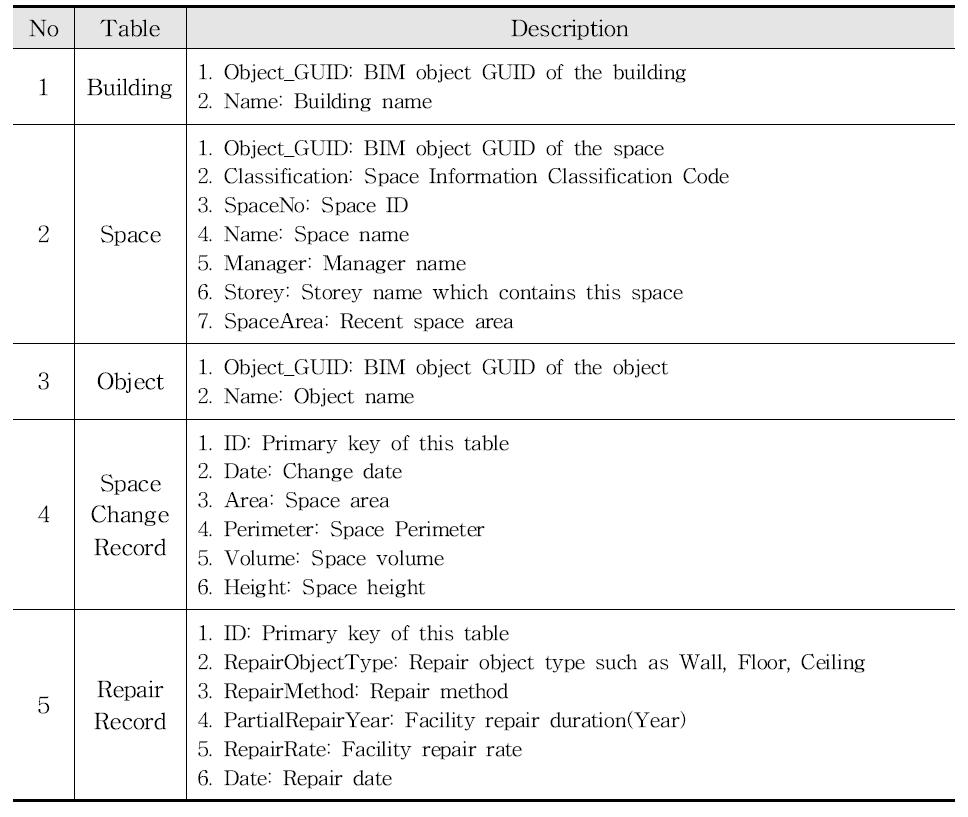 FM Database Schema Scription