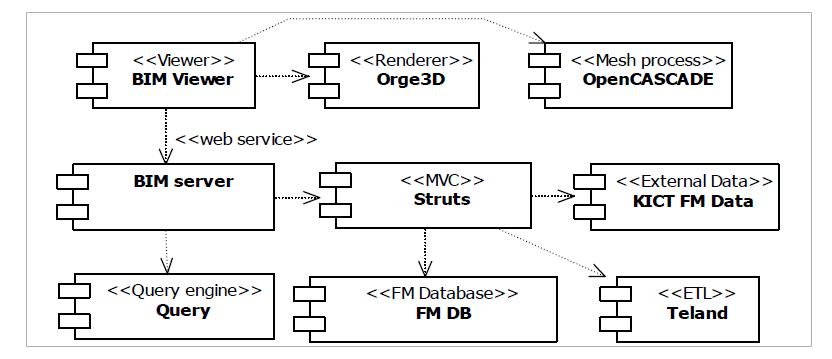 BIM-based FM Component Architecture(UML)