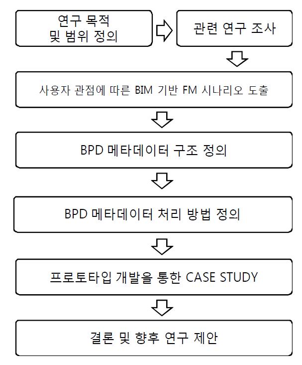 Research Flow