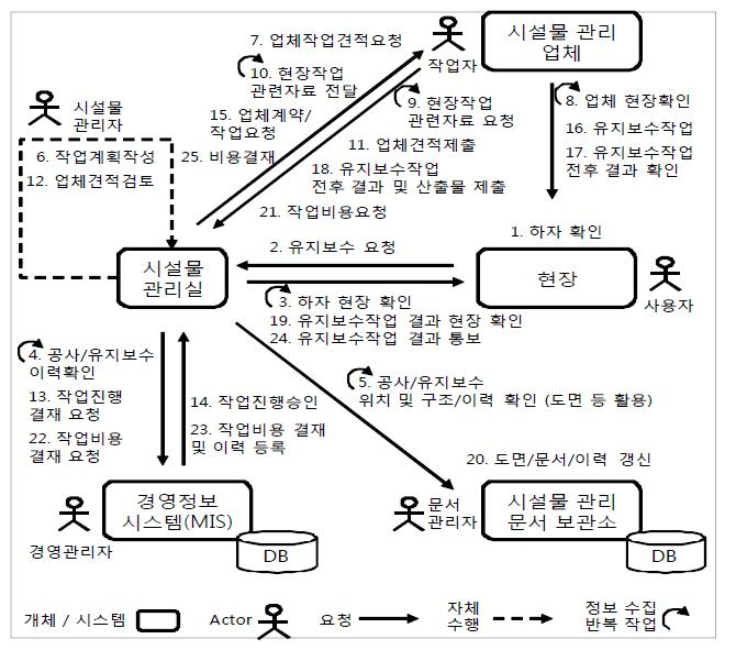 한국건설기술연구원 FM 시나리오 분석 결과