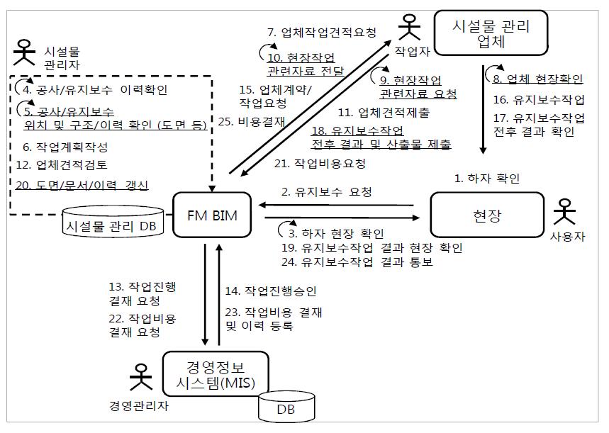 개선된 BIM 기반 유지보수 작업 시나리오