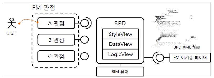 BPD Metadata Architecture Concept diagram