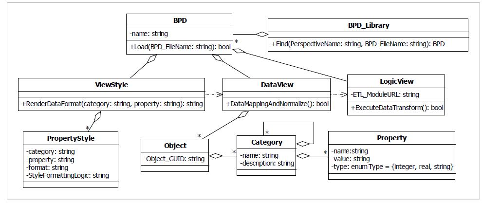 BPD Metadata Architecture
