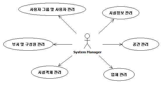 System Manager 유스케이스