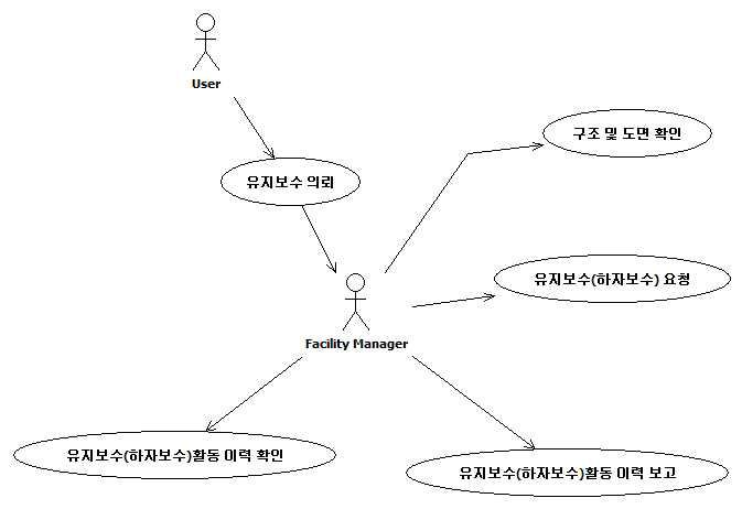 Facility Manager 관점의 업무처리 유스케이스