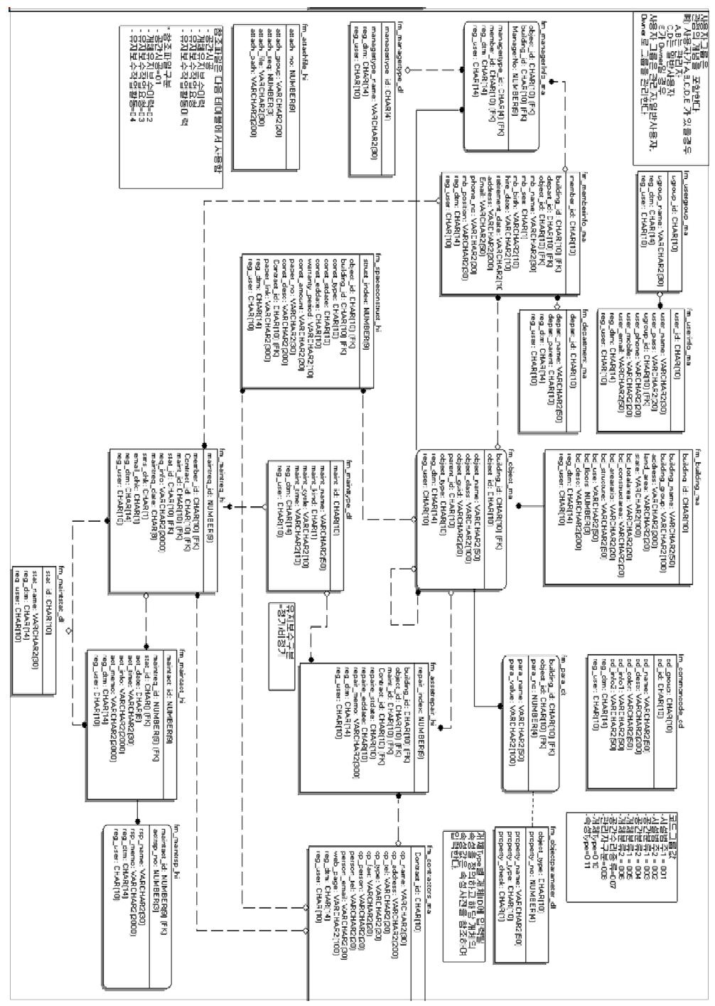 시스템 개발을 위한 Phygical Diagram