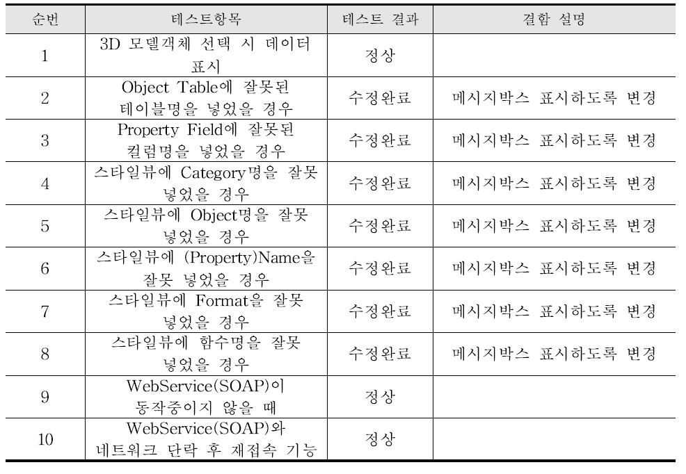 사용자 관점 뷰 (BPD) 테스트 결과