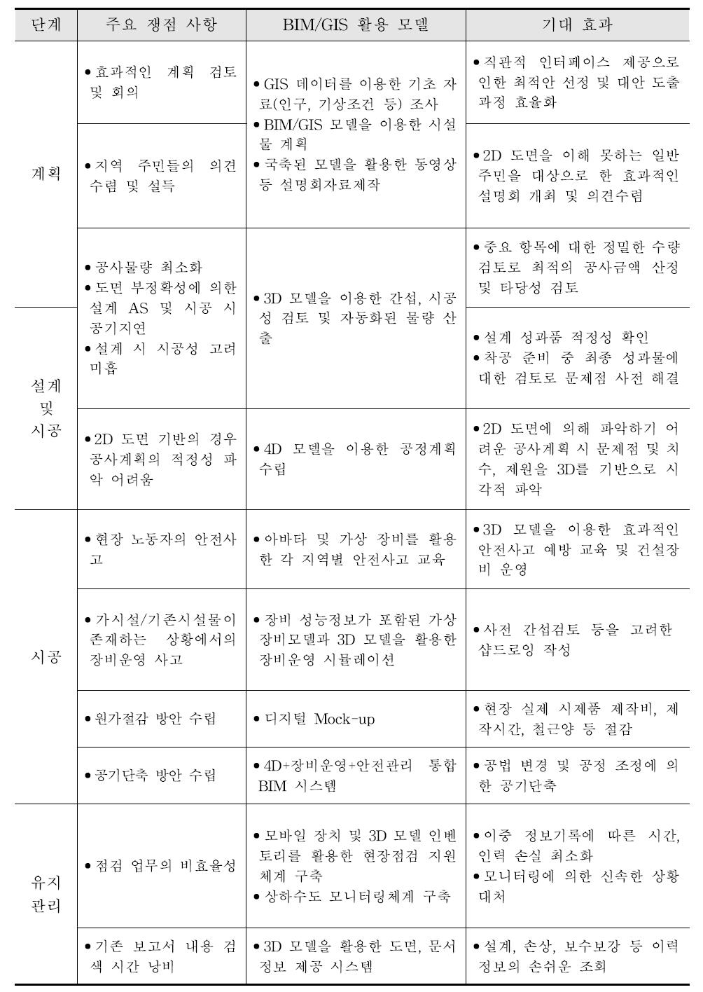 토목 기반 시설물의 생애주기 단계별 BIM/GIS 활용 모델