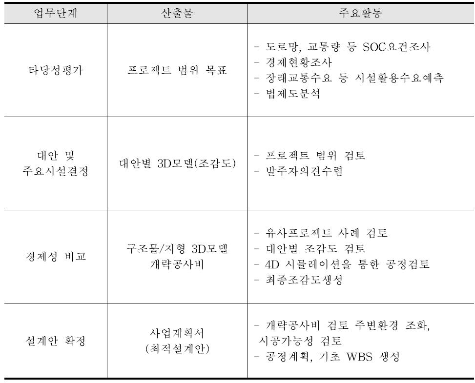 업무단계별 산출물 및 주요활동