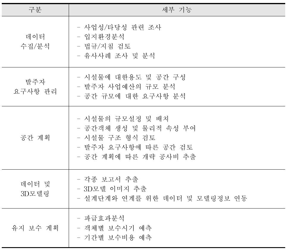 건설공사 기획단계 BIM/GIS 플랫폼의 기능(안)