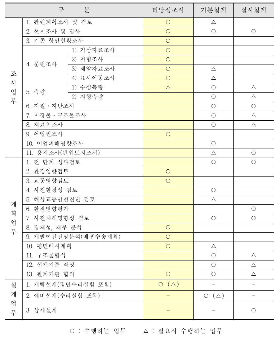 점형공간객체 설계용역을 위한 각 단계별 업무