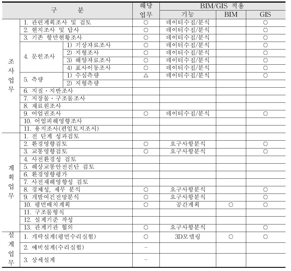 점형공간객체 건설타당성조사단계의 BIM/GIS 적용분야