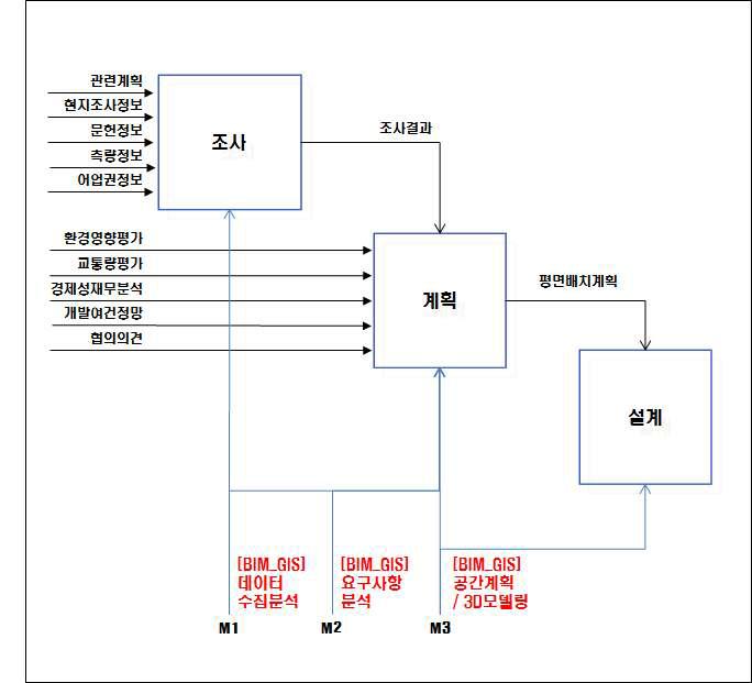 점형공간객체 건설타당성조사 분야의 BIM/GIS 플랫폼 활용 시나리오