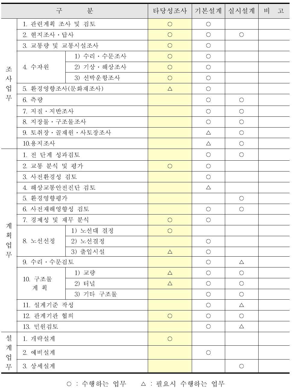 선형공간객체 설계용역을 위한 각 단계별 업무