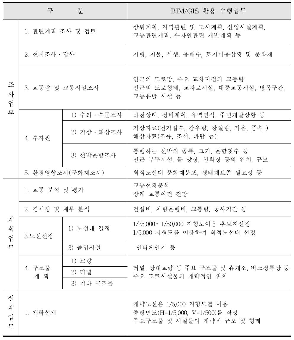 선형공간객체 건설타당성조사단계의 BIM/GIS 플랫폼 활용 수행업무