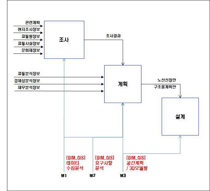 선형공간객체 건설타당성조사 분야의 BIM/GIS 플랫폼 활용 시나리오