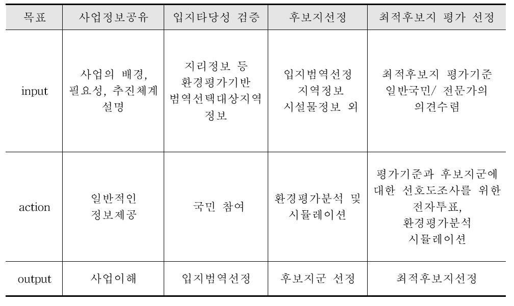 점형공간객체 건설계획수립 절차